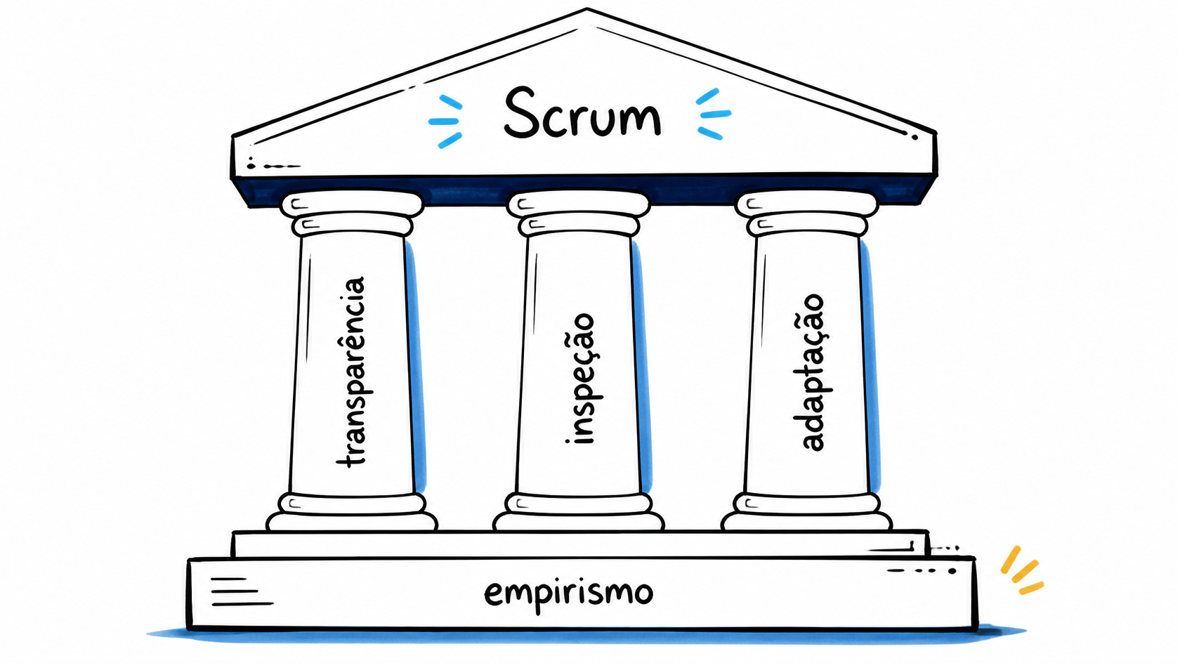 Templo com três colunas rotuladas transparência, inspeção e adaptação sustentando o Scrum sobre a base do empirismo