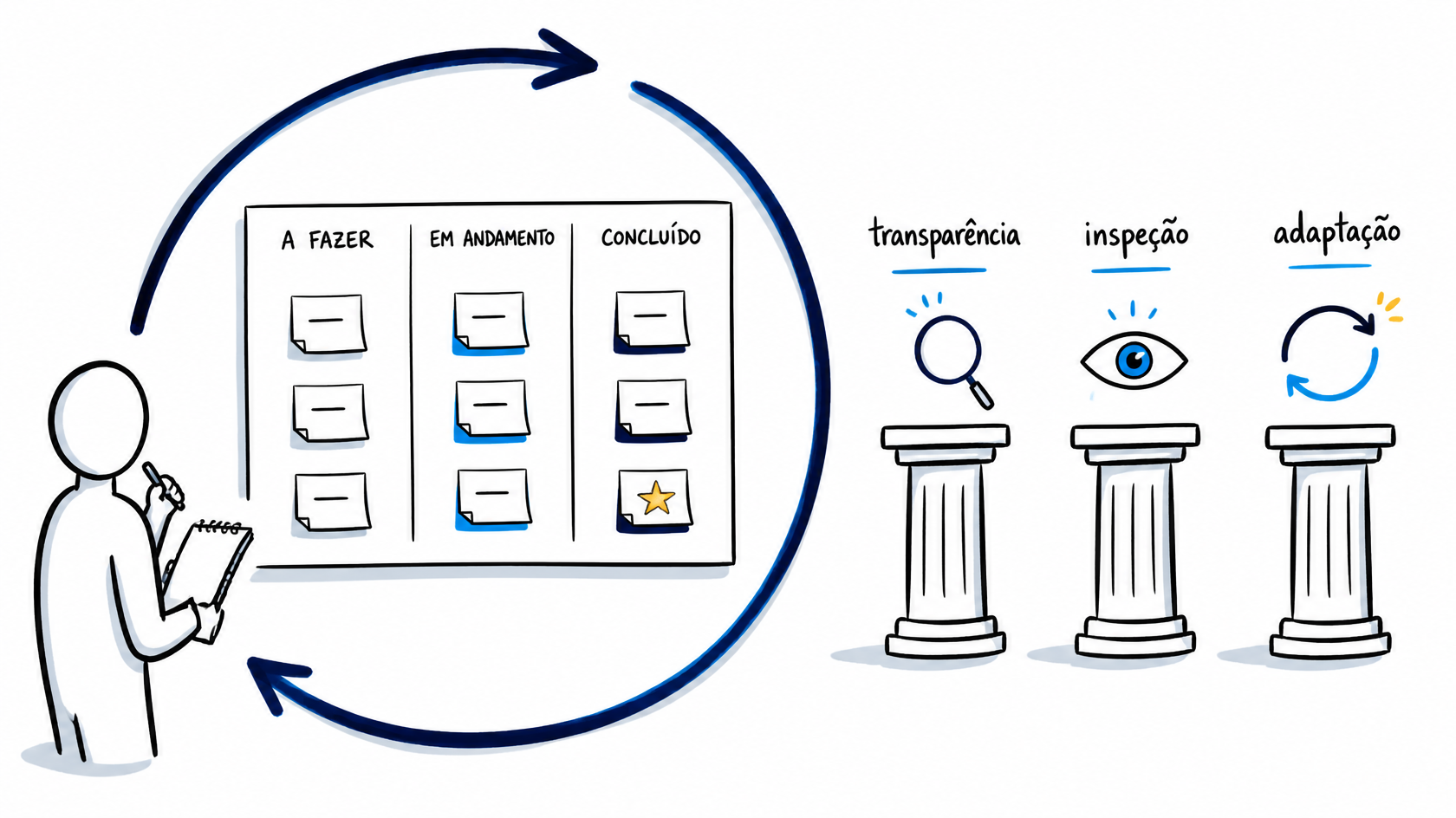 Quadro Scrum com ciclo de Sprint e os três pilares do empirismo: transparência, inspeção e adaptação