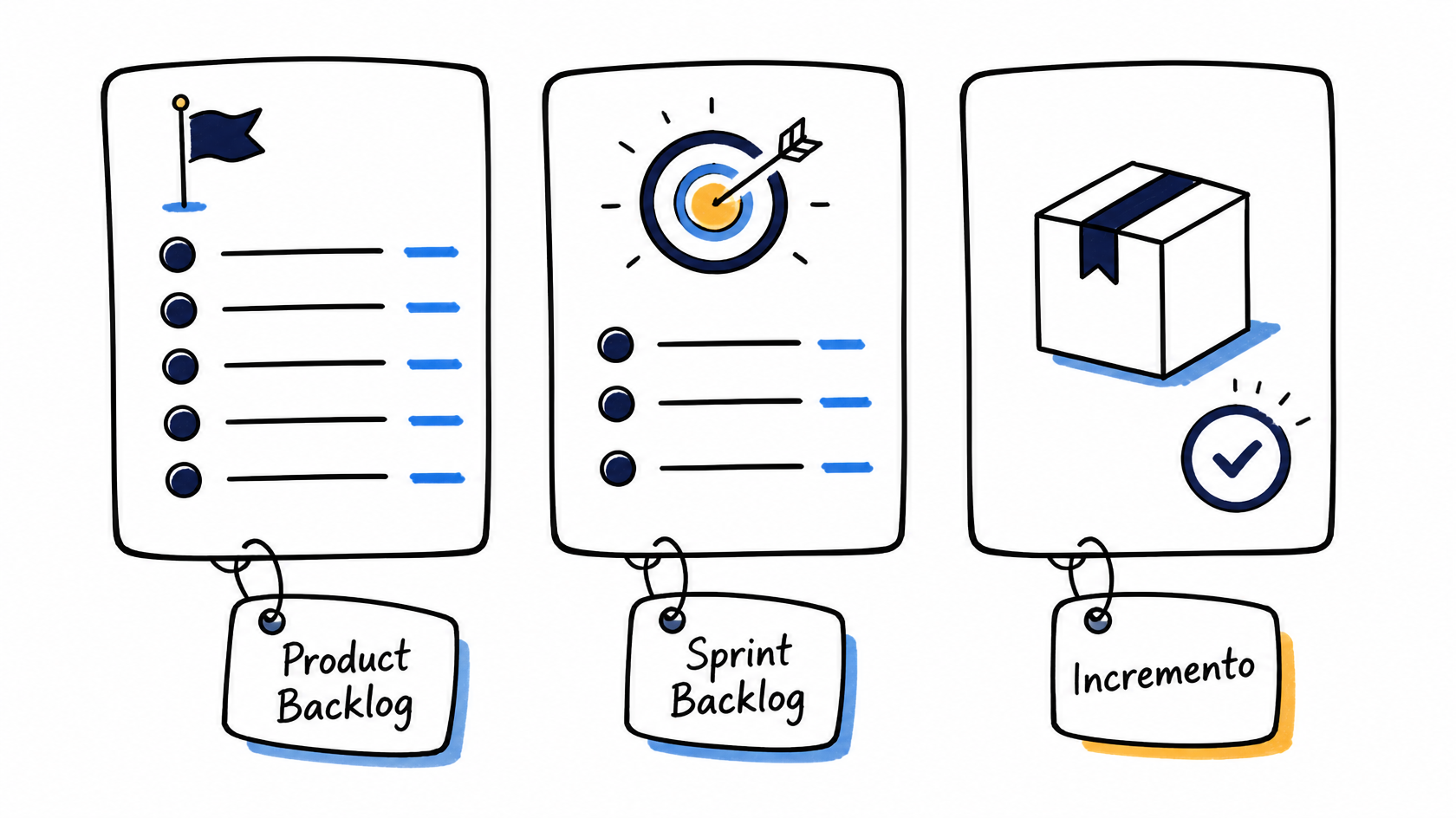 Três cartões com etiquetas Product Backlog, Sprint Backlog e Incremento, cada um com seu compromisso